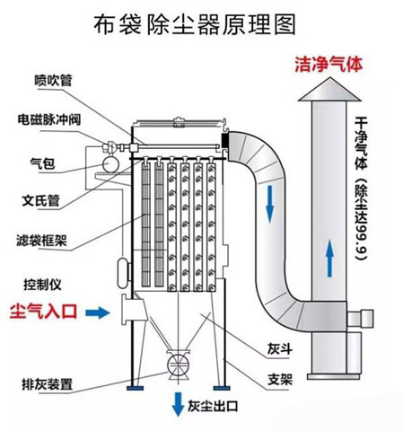 布袋除塵器原理圖